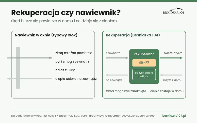 Rekuperacja a nawiewnik w oknie: skąd bierze się powietrze w domu i co dzieje się z ciepłem