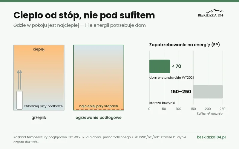 Ogrzewanie podłogowe a grzejnik: rozkład temperatury w pokoju i zapotrzebowanie domu na energię