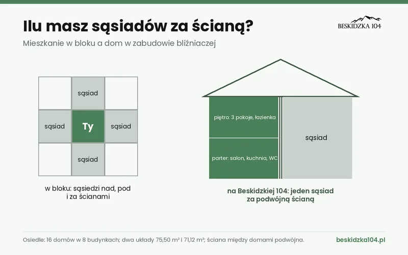 Ilu sąsiadów za ścianą: w bloku sąsiedzi z każdej strony, w bliźniaku na Beskidzkiej 104 jeden, za podwójną ścianą
