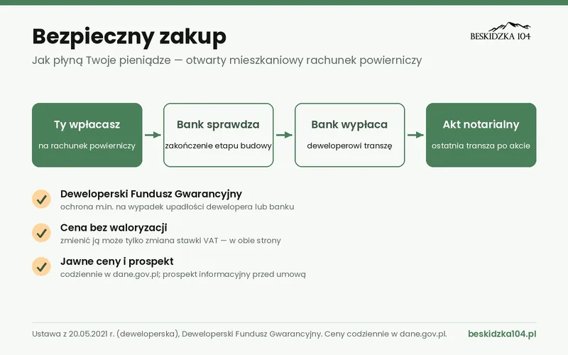 Bezpieczny zakup domu: wpłata na rachunek powierniczy, bank sprawdza etap budowy, akt notarialny