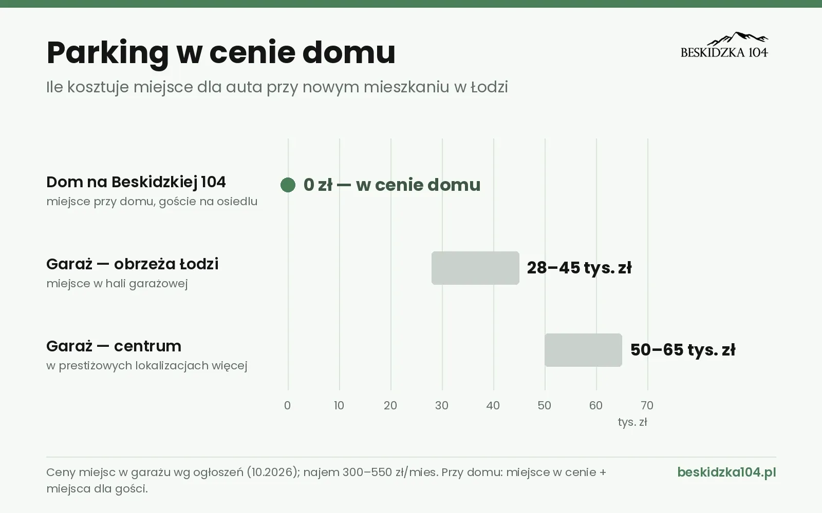 Miejsce postojowe w cenie domu. Ile kosztuje parking przy nowym mieszkaniu w Łodzi?