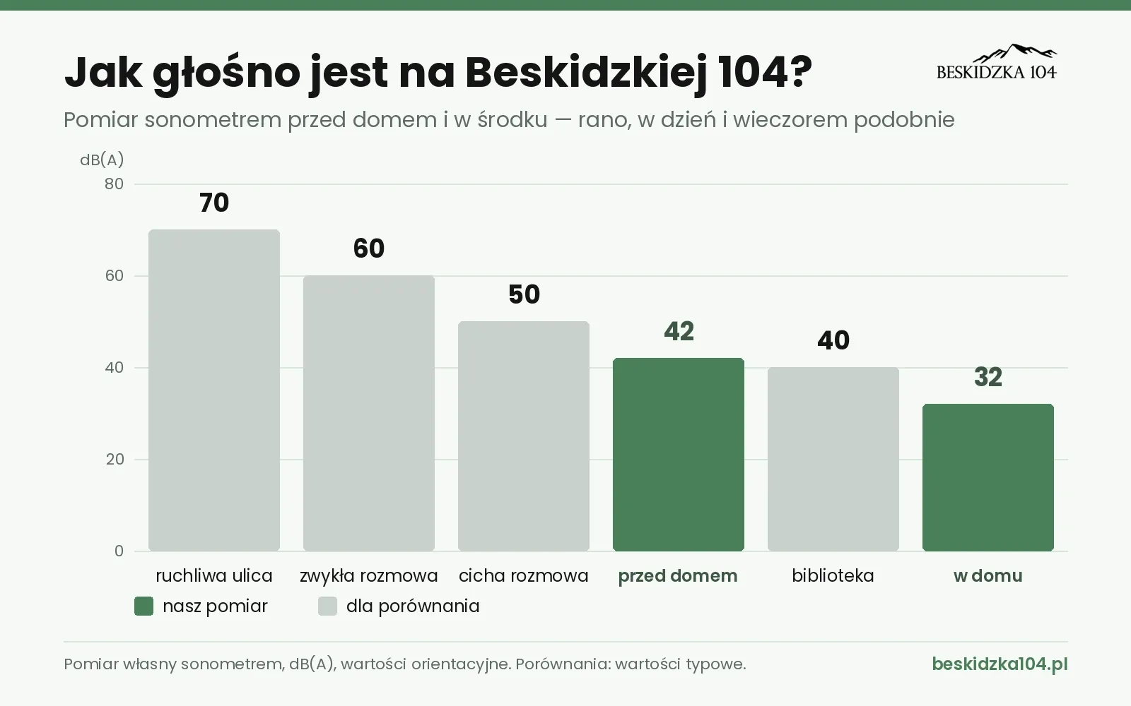 Zmierzyliśmy ciszę: 42 dB przed domem, 32 dB w środku. Jak cicho jest na Beskidzkiej 104