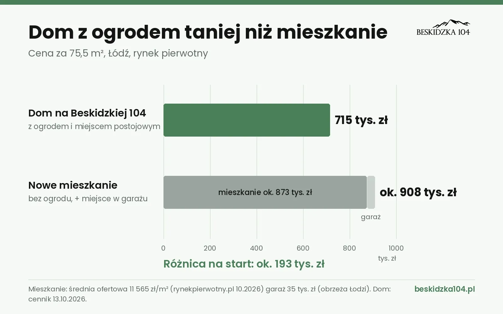 Dom z ogrodem w Łodzi taniej niż nowe mieszkanie? Porównaliśmy ceny za metr