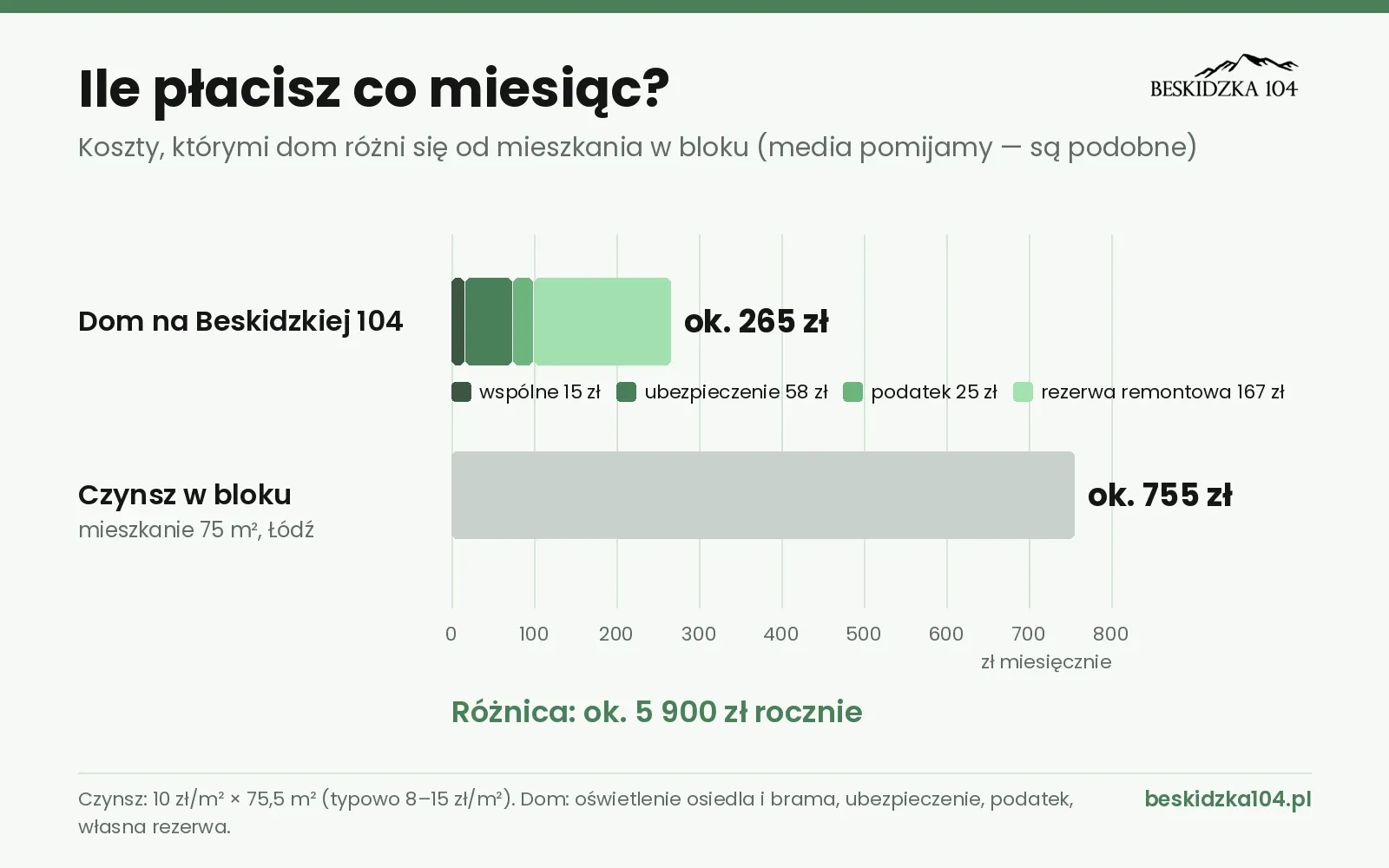 Czynsz administracyjny czy koszty utrzymania domu? Ile naprawdę płacisz co miesiąc